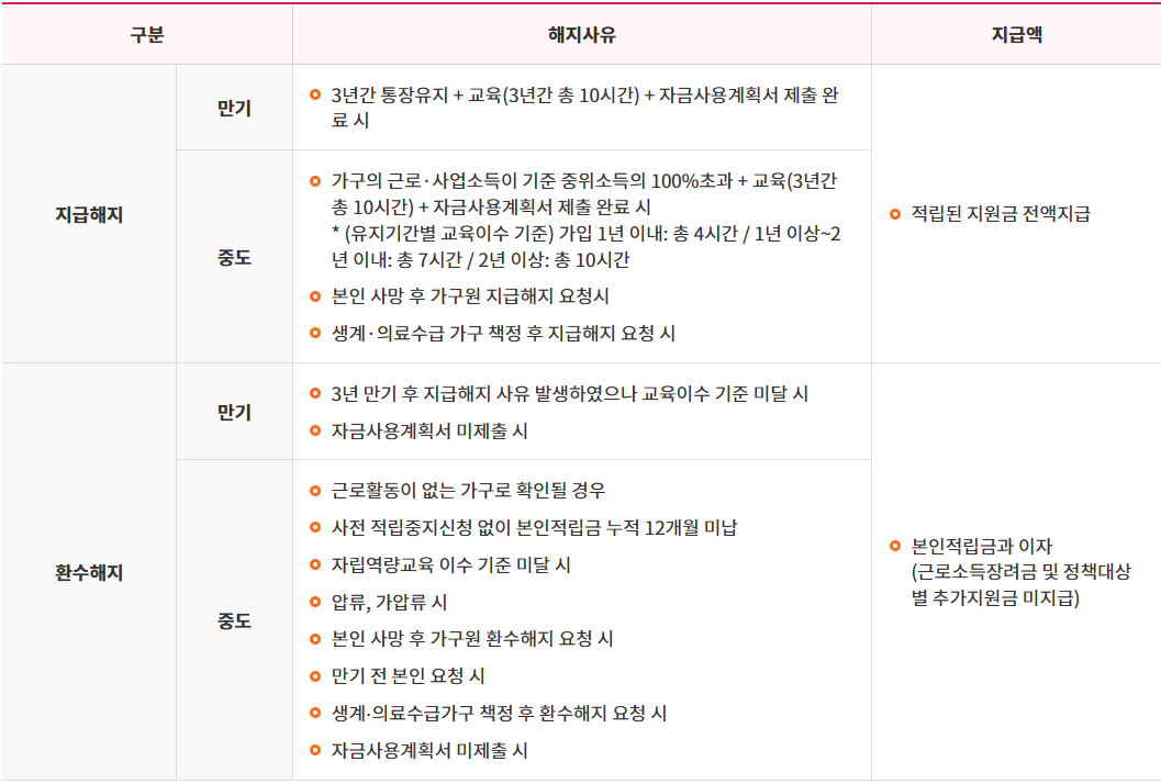 희망저축계좌 해지조건