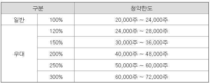 엠앤씨솔루션 청약한도