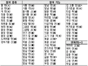 한자 부수 214자 찾아보는 방법_17