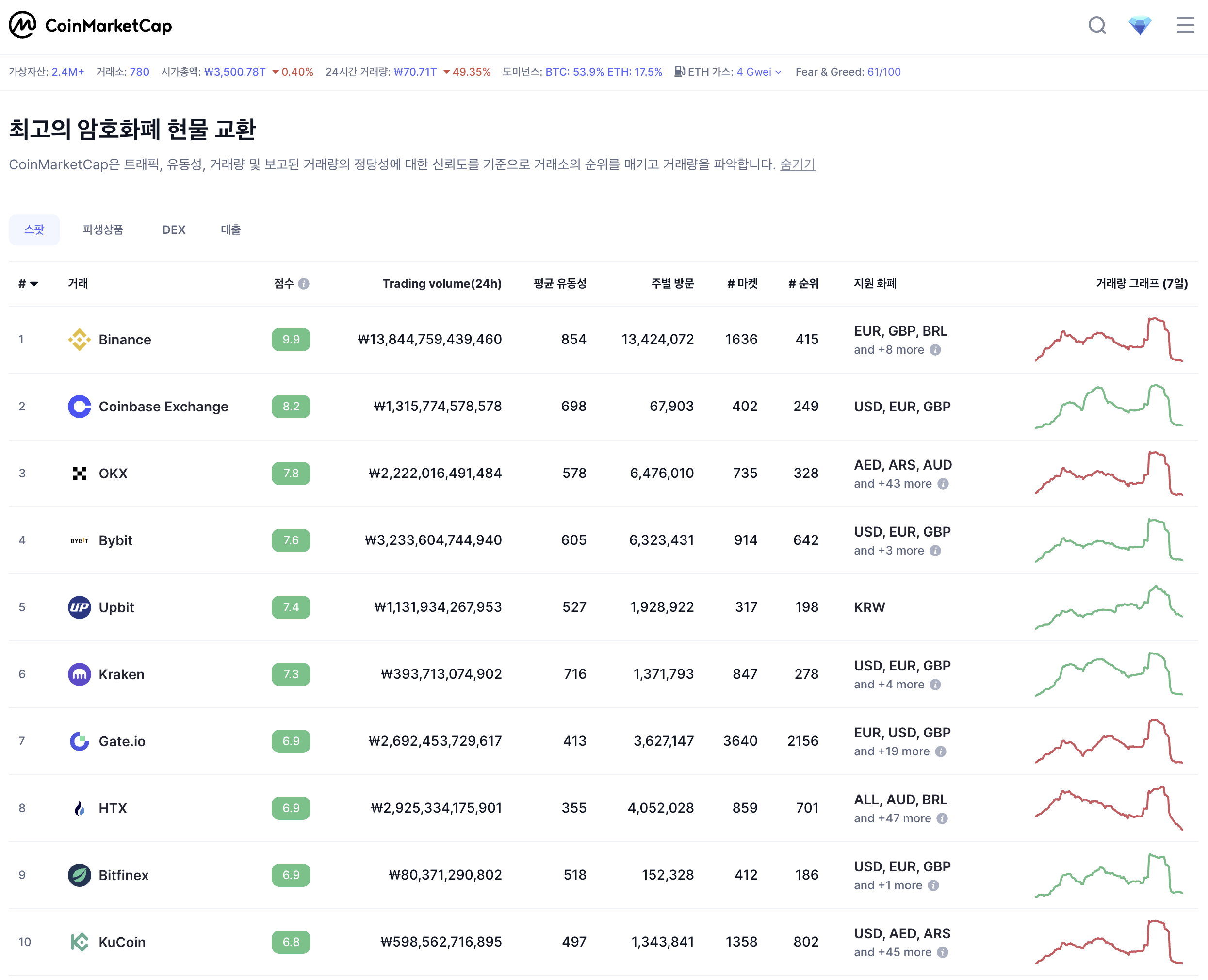 글로벌 가상자산 거래소 상위 10위권, 코인마켓캡 기준