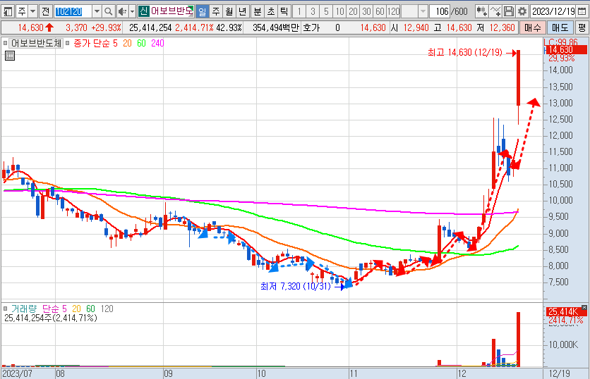 어보브반도체 주가 일봉 차트 (23.12.19)