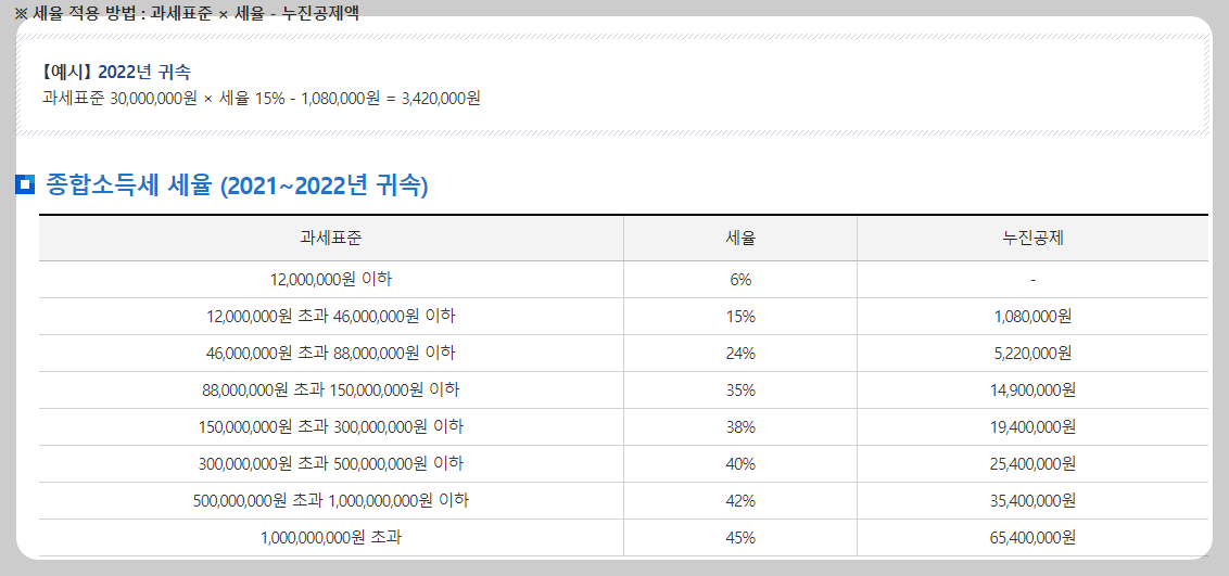 소득세율 확인하기