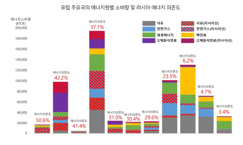 에너지 의존도