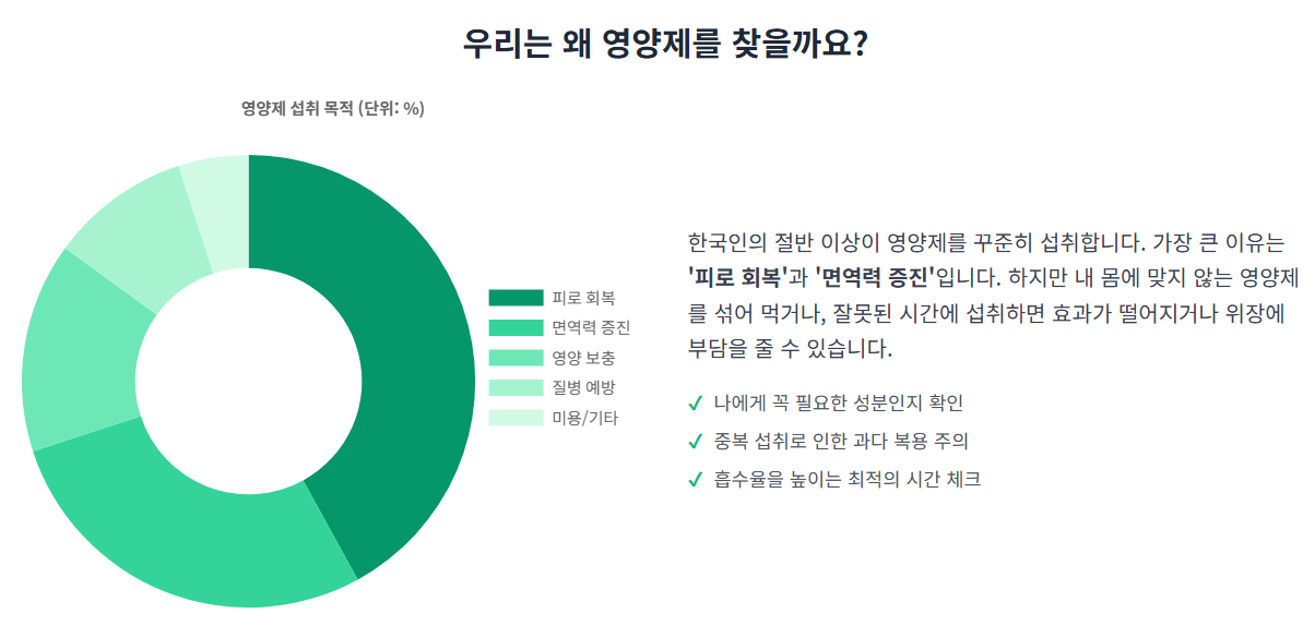 영양제가 왜 필요한지에 대한 인포그래픽 이미지