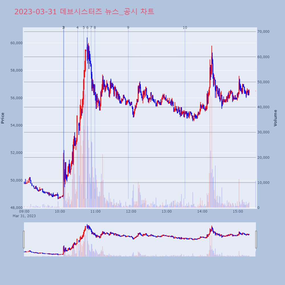 데브시스터즈_뉴스공시차트