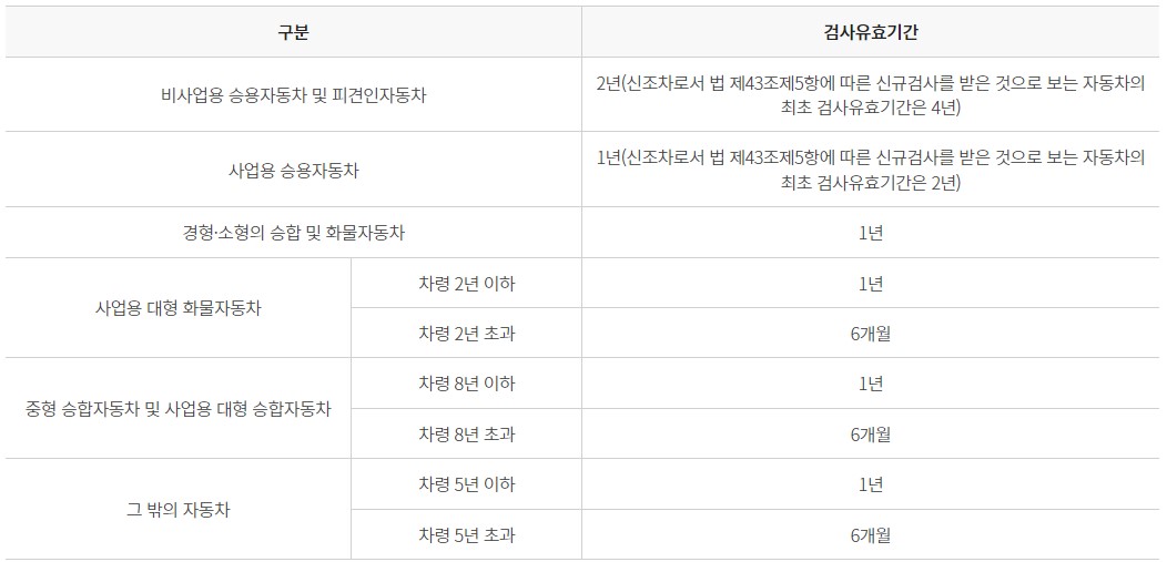 정기검사 유효기간