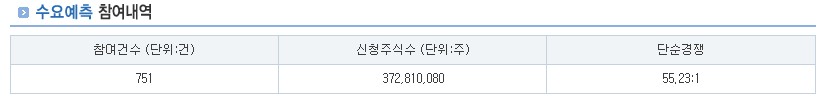 채비 공모주 수요예측 결과