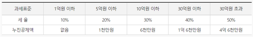 상속세-신고기간-계산방법