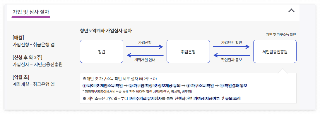 청년도약계좌 가입절차