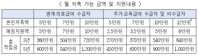 꿈나래통장-지원금-혜택