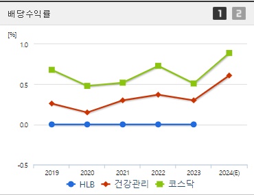 HLB 배당수익률 지표