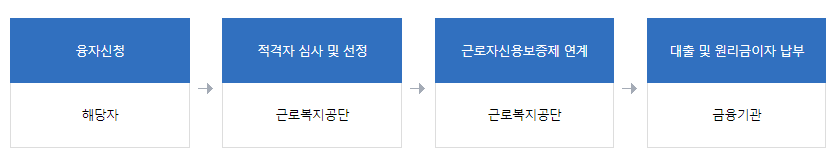 산재근로자-생활안정자금