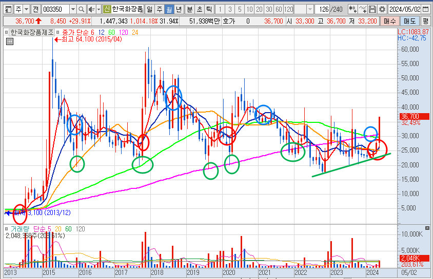 한국화장품제조 주가 월봉 차트 분석