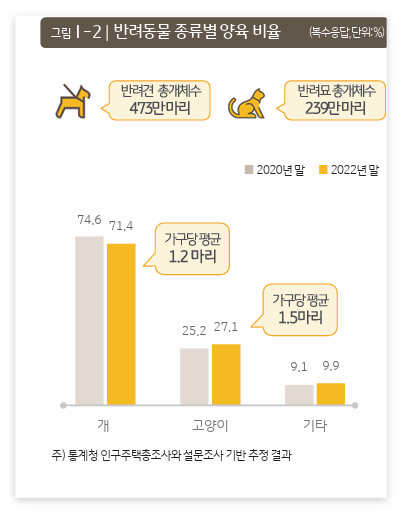 반려동물 개체수(@KB경영연구소 2023한국반려동물보고서)