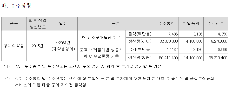 .삼성바이오로직스 수주상황 (Dart)