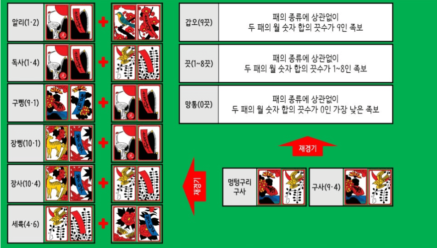 섯다 족보