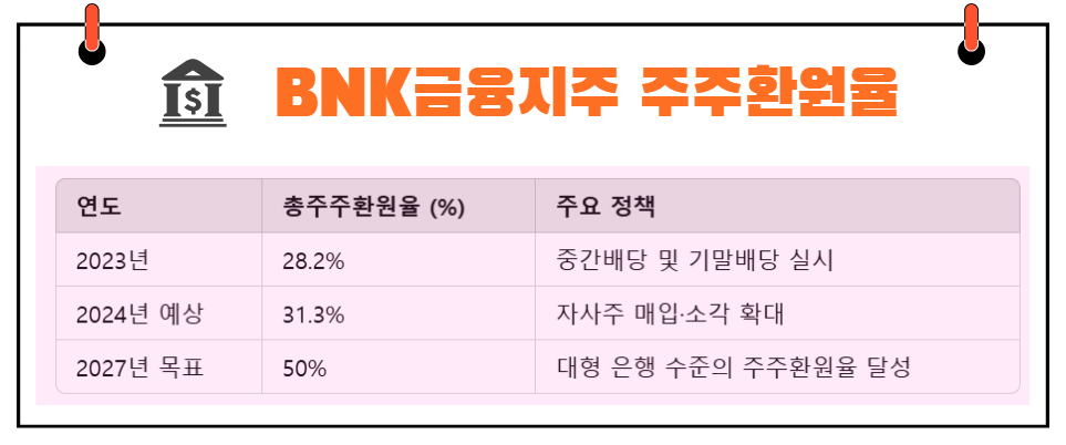 BNK금융지주 주주환원율