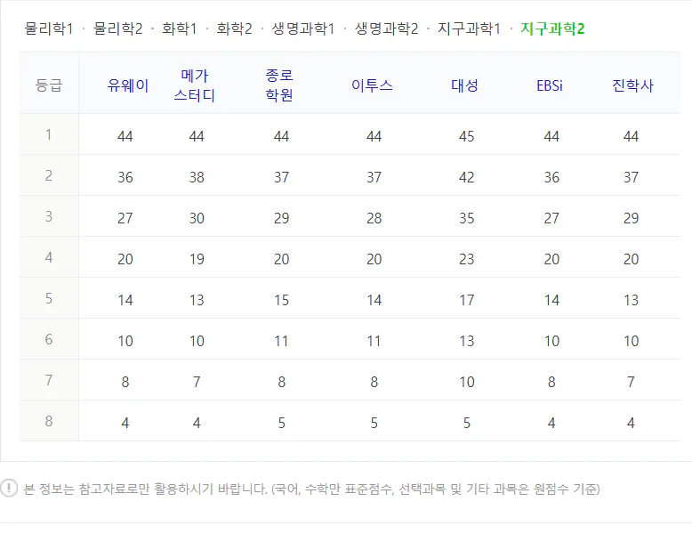 과탐 지구과학 2 수능 등급컷 예상 2024 사진