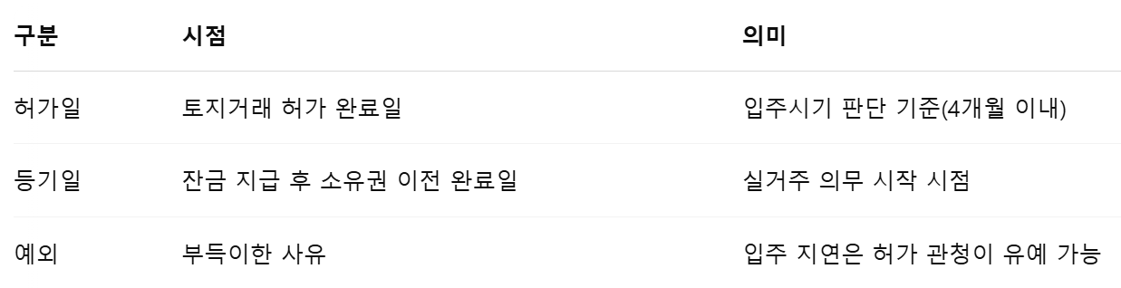토지거래허가구역 실거래 기준