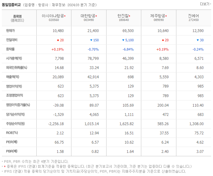 아시아나항공_동종업비교자료