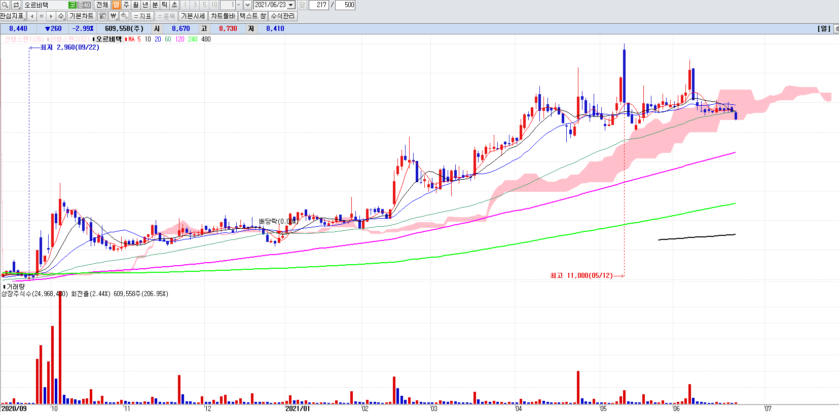 원전관련주오르비텍일봉차트