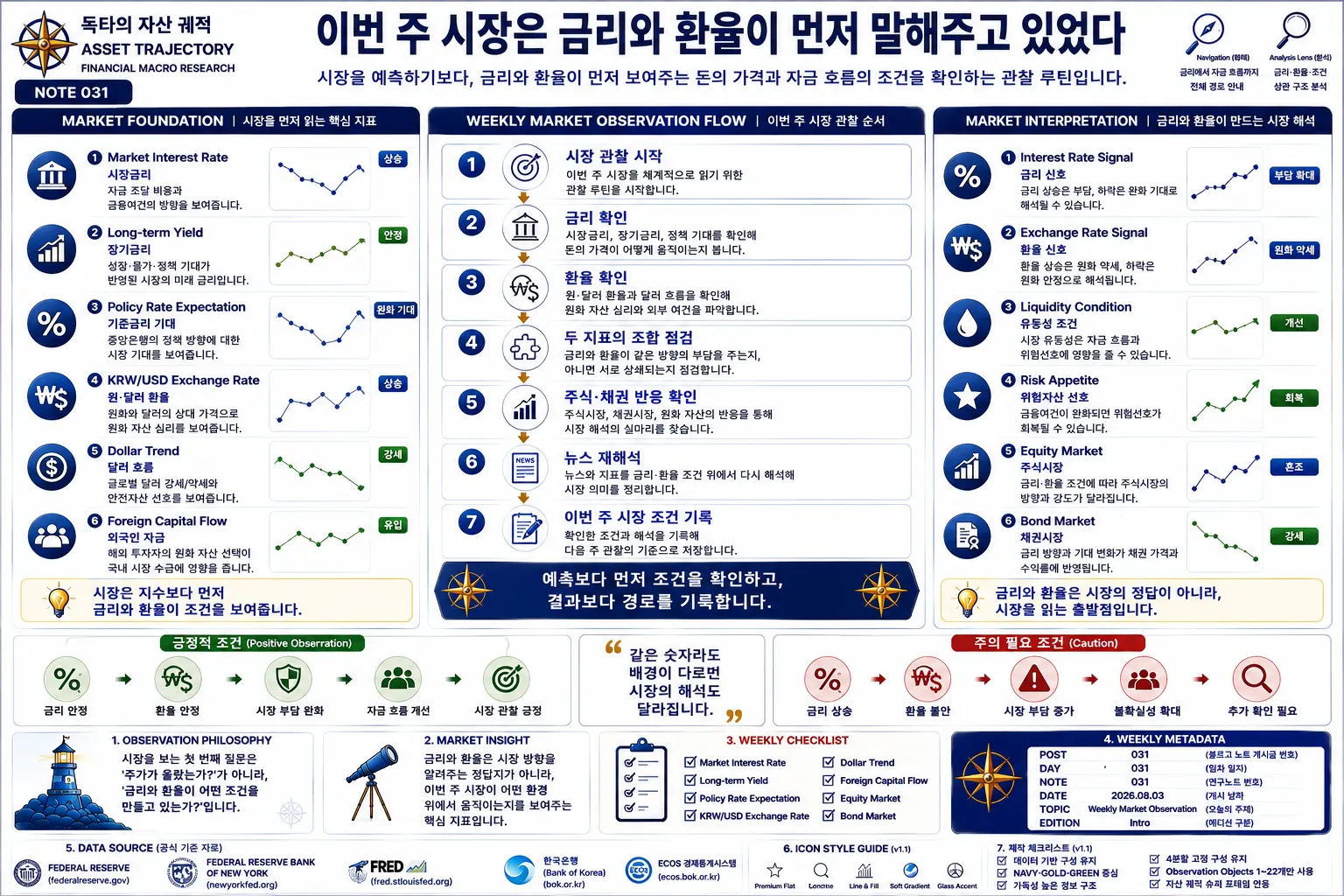 시장금리, 장기금리, 기준금리 기대, 원·달러 환율, 달러 흐름, 외국인 자금 등을 먼저 확인하고 주식과 채권 시장을 해석하는 과정을 정리한 금융 매크로 인포그래픽.