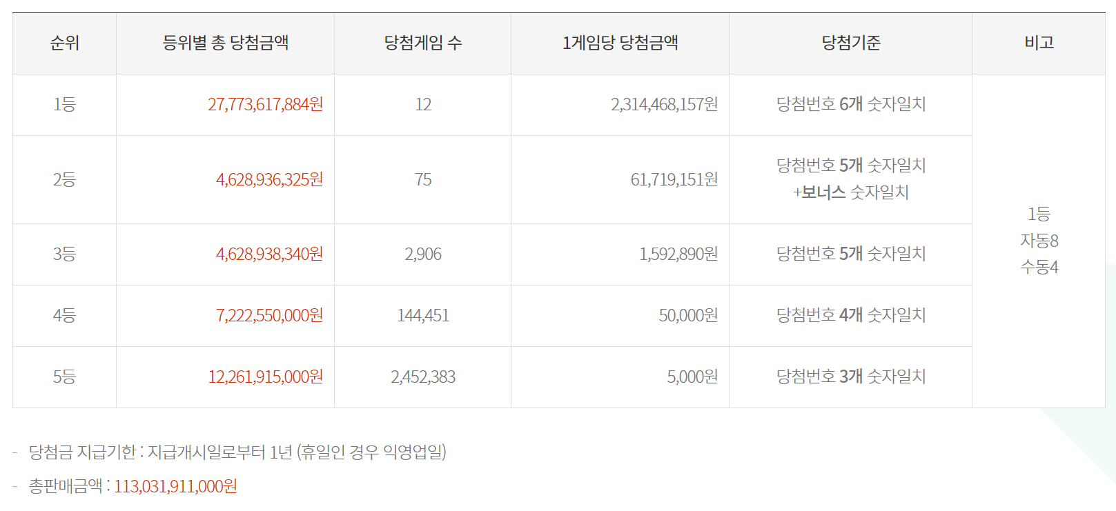 로또 당첨금액