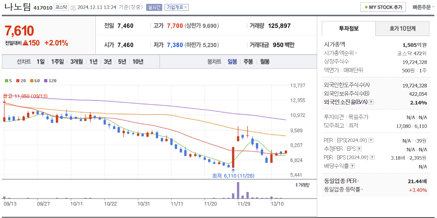 스페이스x 관련주 나노팀 일봉 차트