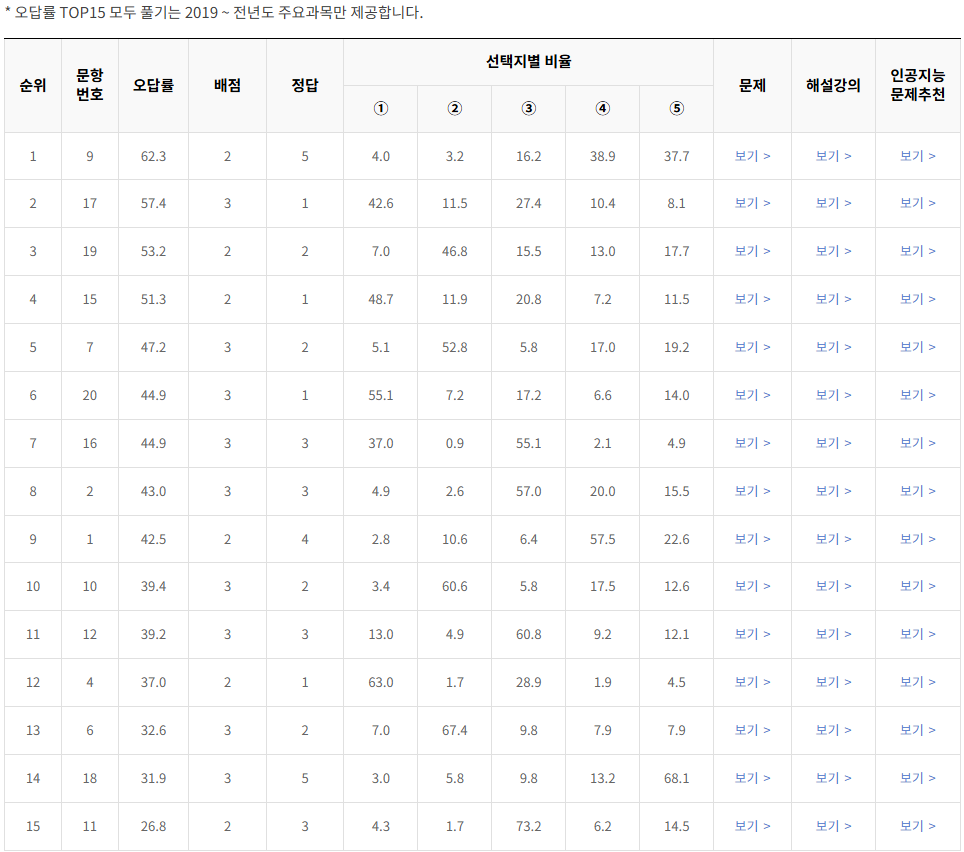 2022-6월-고2-모의고사-지구과학 1-오답률-높은-문항1