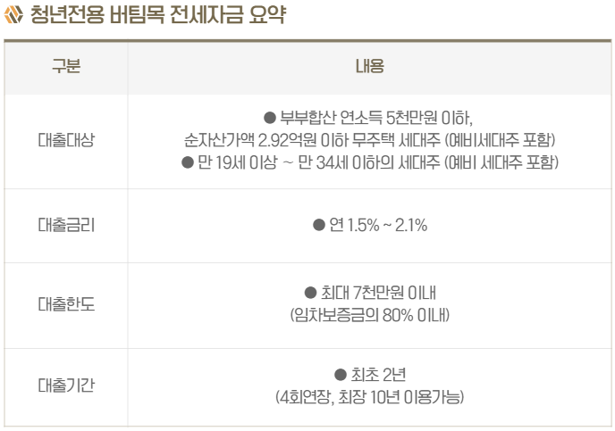 청년 버팀목 전세자금대출