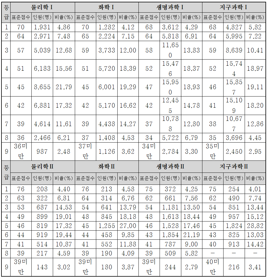 2024학년도 5월 고3 전국연합학력평가