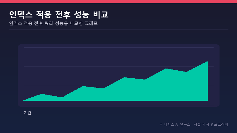 인덱스 적용 전후 쿼리 성능을 비교한 그래프