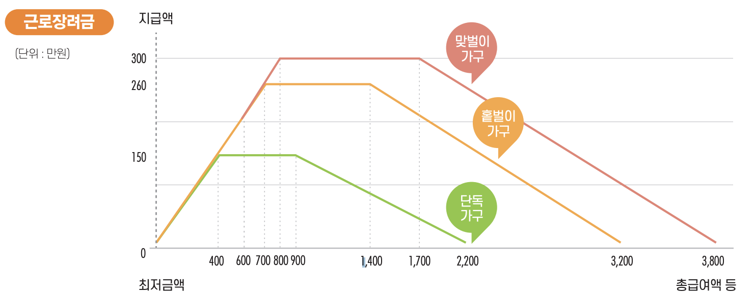 근로장려금-지급액