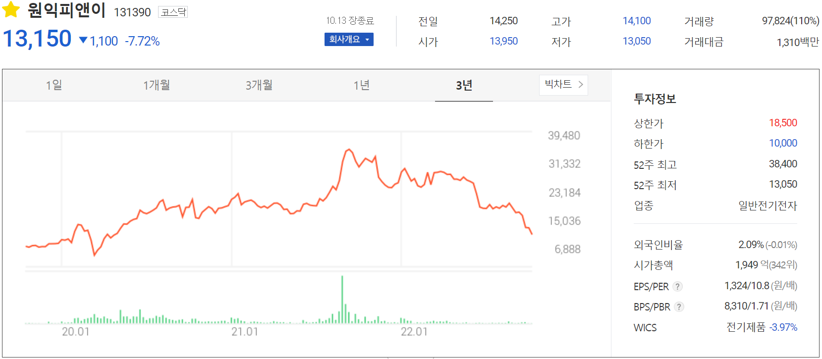 원익피앤이 - 주가 정보(2022.10.13)