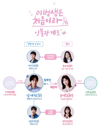 드라마 '이번 생은 처음이라' 기본정보, 등장인물, 관련영상