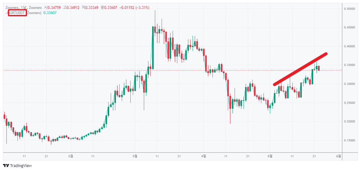 더그래프-가격에-힘을받아-상승하는-차트