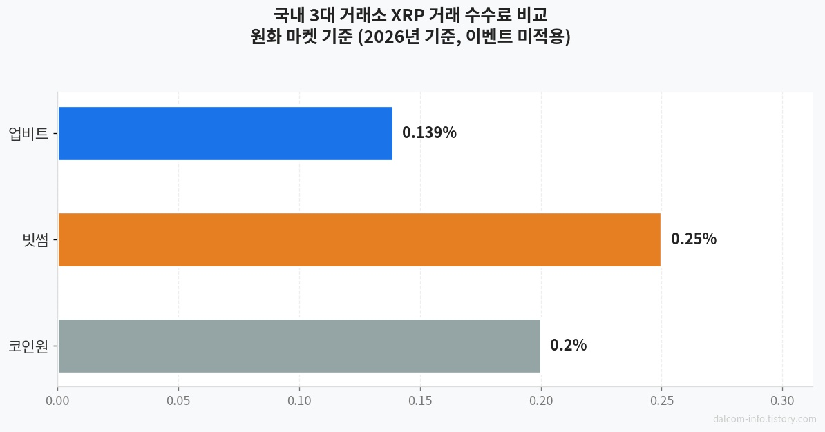 업비트 빗썸 코인원 수수료 비교
