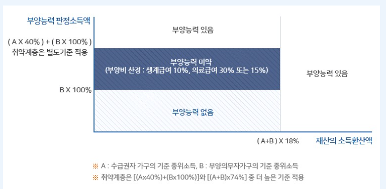 부양의무자 소득기준
