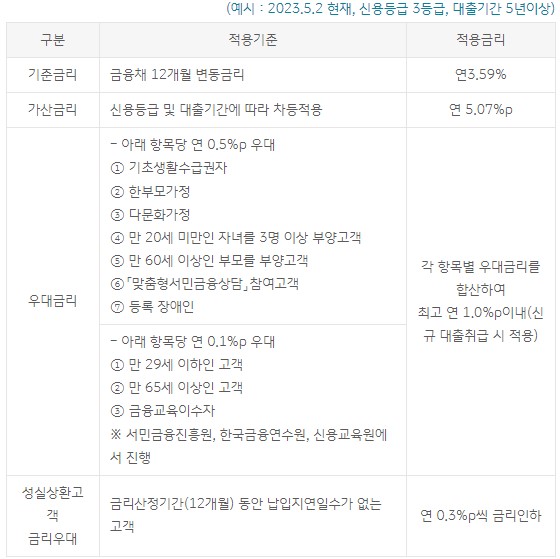 대출 금리표