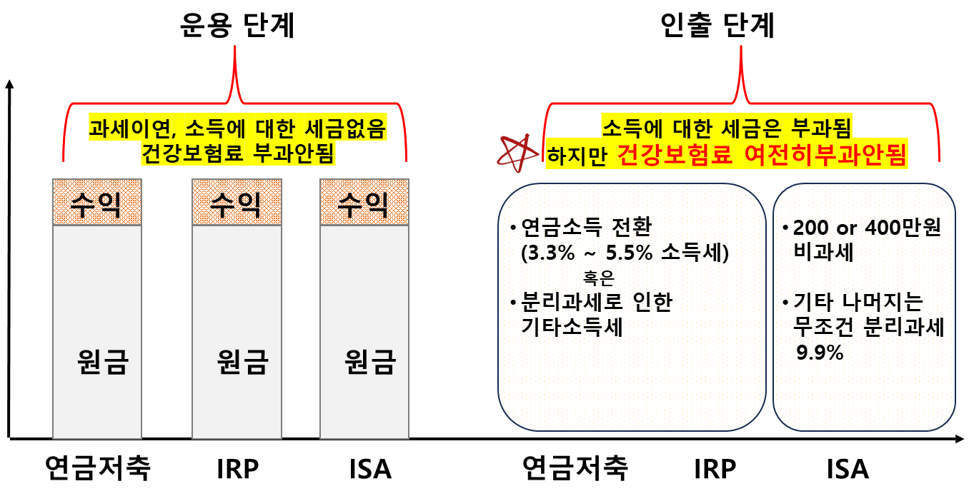 연금저축, IRP, ISA의 운용단계 vs 인출단계에서의 부과되는 세금