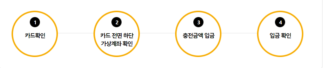 문화누리카드 사용처&amp;#44; 충전&amp;#44; 재발급 총정리 