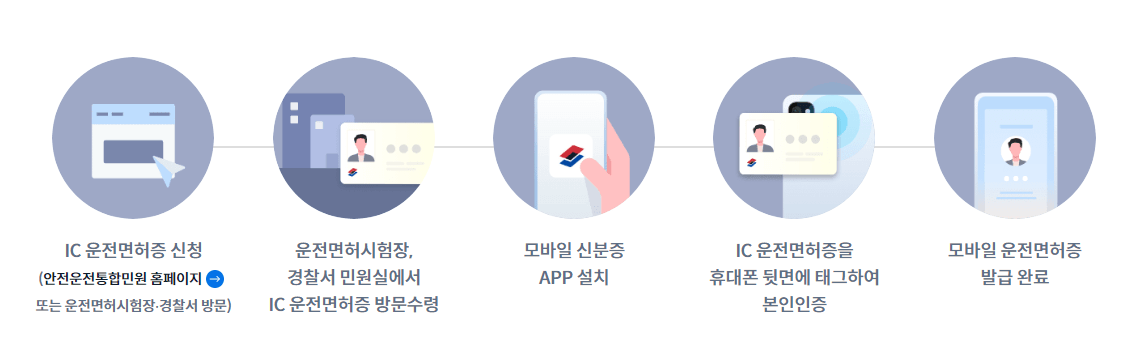 모바일 신분증 운전면허증 발급처 발급방법 사용방법