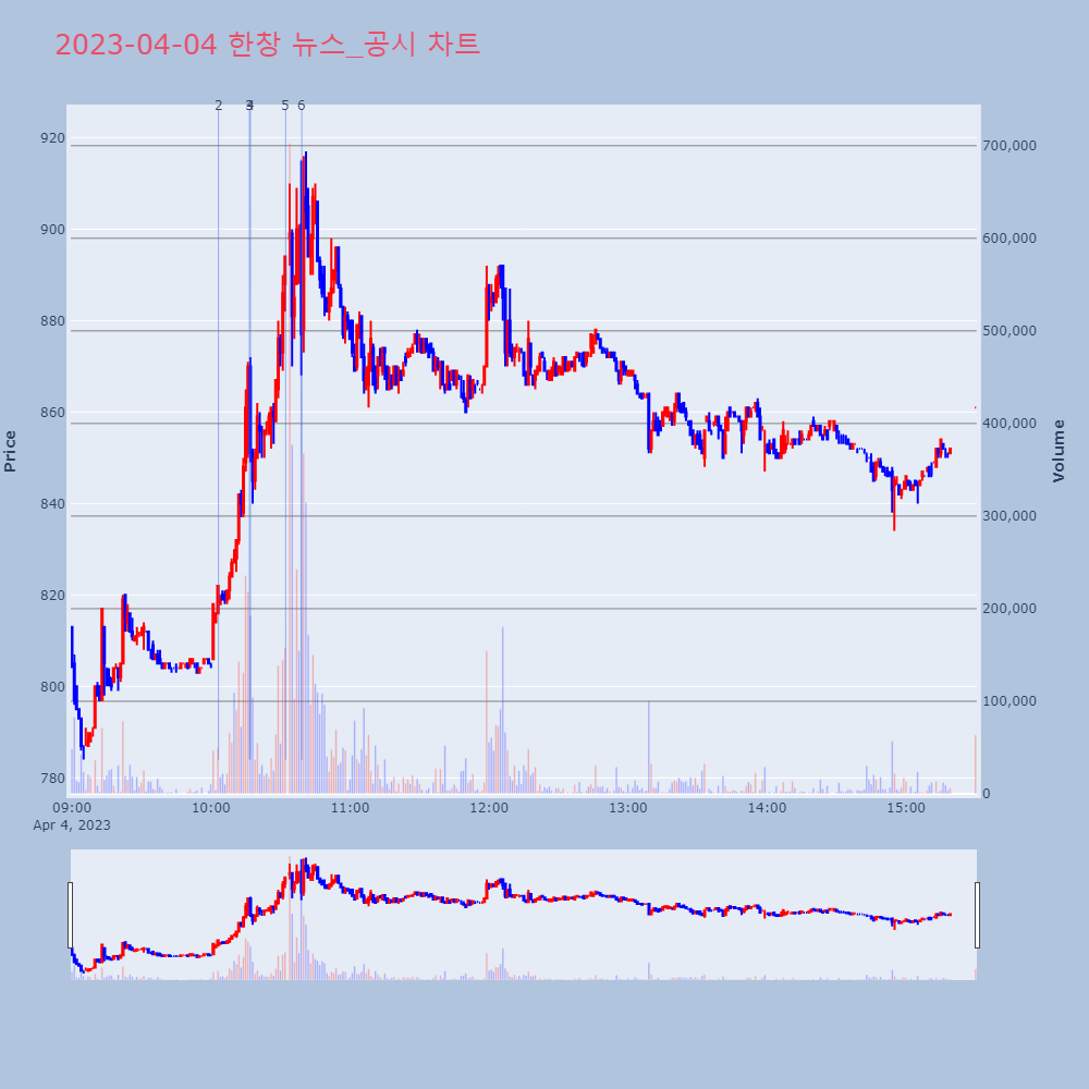 한창_뉴스공시차트