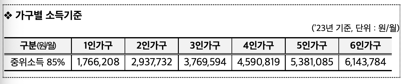 안심소득 가구별 소득기준