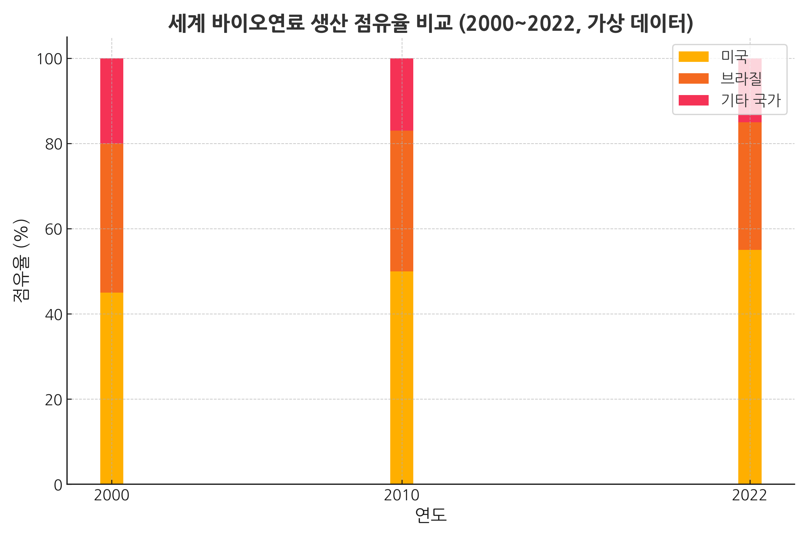 세계 바이오연료 생산 점유율 비교