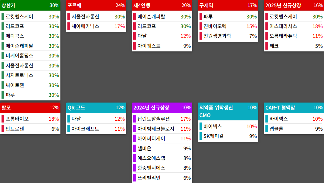 테마에 따른 종목 상승