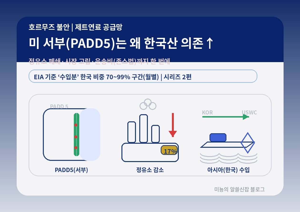 미국 서부(PADD 5) 제트연료는 왜 '한국산 의존'이 커졌나 - "미국은 산유국인데 왜 비행기 기름을 수입해?"