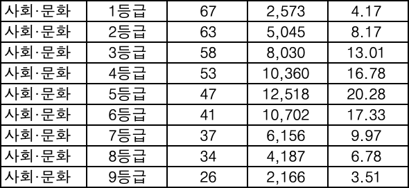 사회문화 등급컷
