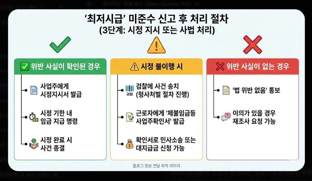 2026 최저시급 미준수 신고 방법 완벽 가이드