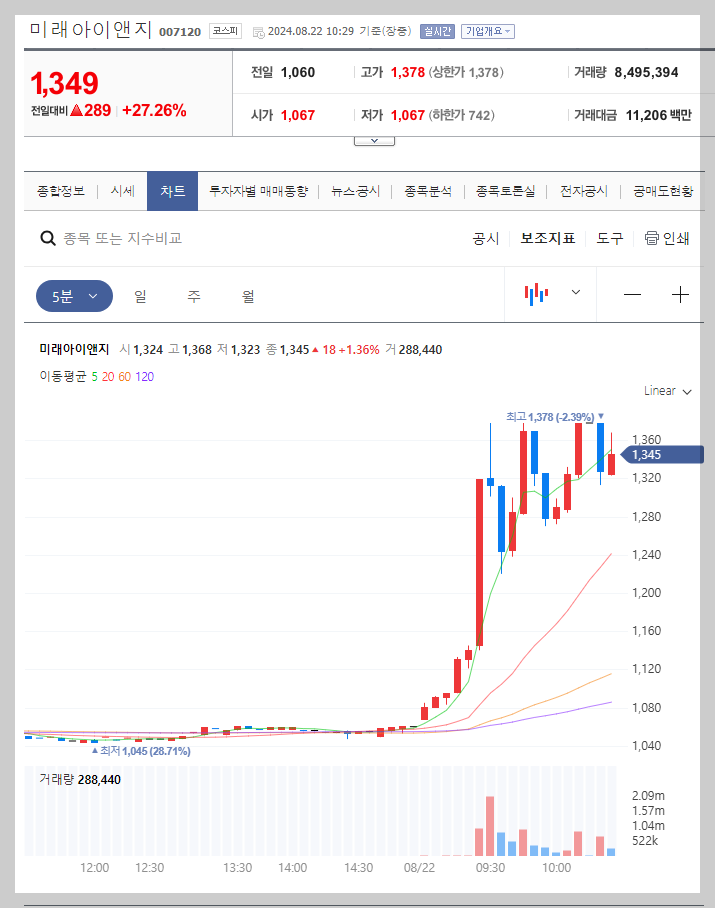 미래아이앤지 주가 분석